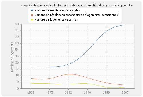 La Neuville-d'Aumont : Evolution des types de logements